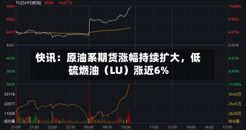 快讯：原油系期货涨幅持续扩大，低硫燃油（LU）涨近6%
