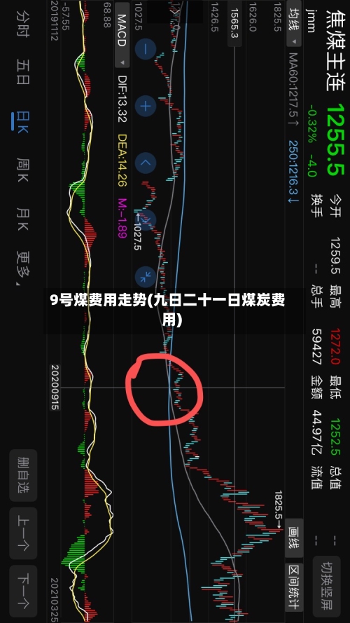 9号煤费用走势(九日二十一日煤炭费用)