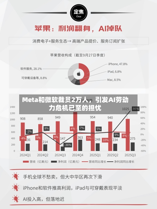 Meta和微软裁员2万人，引发AI劳动力危机已至的担忧-第2张图片
