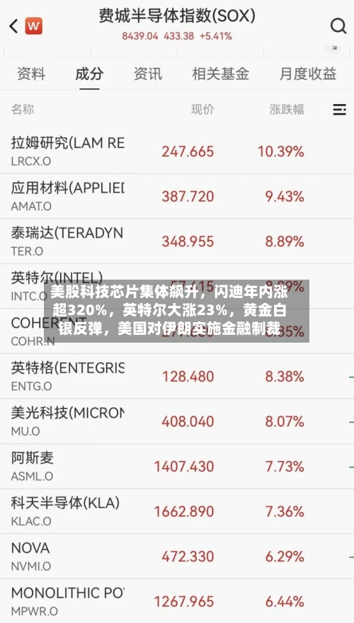 美股科技芯片集体飙升，闪迪年内涨超320%，英特尔大涨23%，黄金白银反弹，美国对伊朗实施金融制裁
