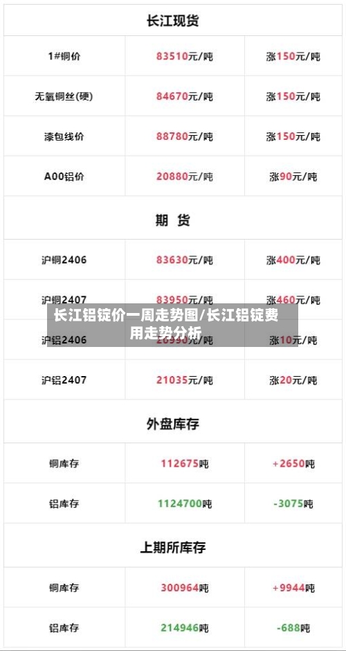长江铝锭价一周走势图/长江铝锭费用走势分析