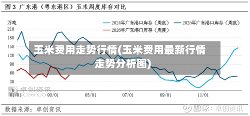 玉米费用走势行情(玉米费用最新行情走势分析图)-第2张图片