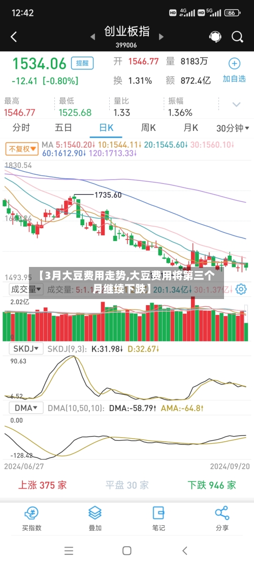 【3月大豆费用走势,大豆费用将第三个月继续下跌】
