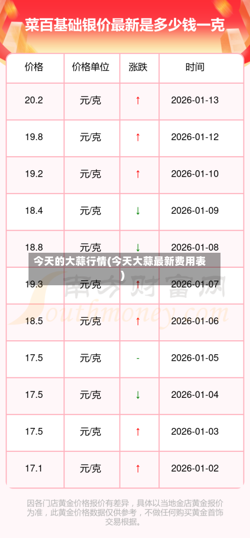 今天的大蒜行情(今天大蒜最新费用表)