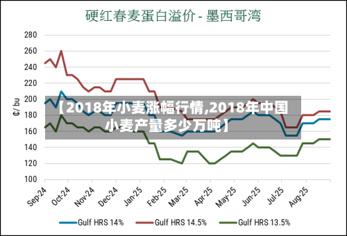 【2018年小麦涨幅行情,2018年中国小麦产量多少万吨】