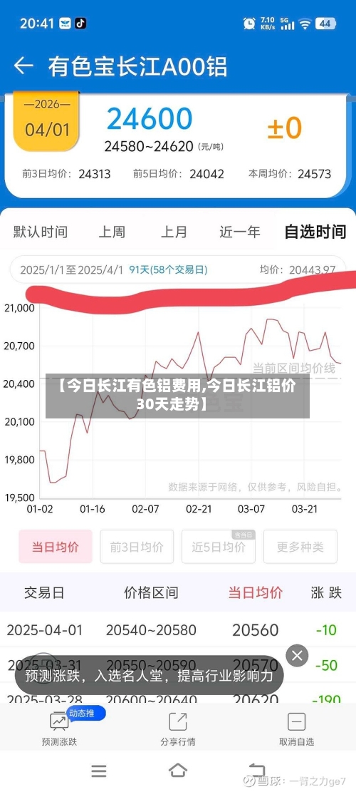 【今日长江有色铝费用,今日长江铝价30天走势】-第2张图片