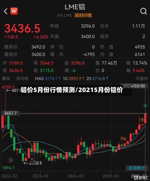 铝价5月份行情预测/20215月份铝价