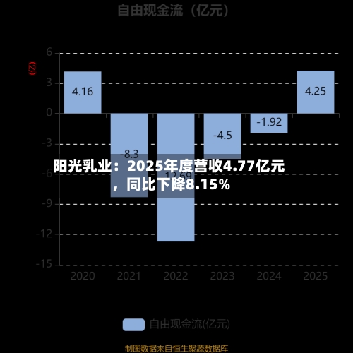 阳光乳业：2025年度营收4.77亿元，同比下降8.15%-第2张图片