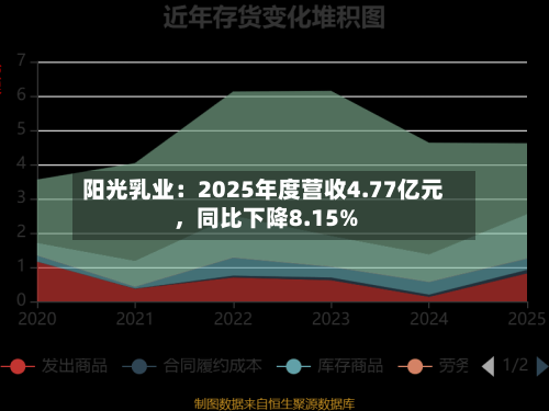 阳光乳业：2025年度营收4.77亿元，同比下降8.15%-第3张图片