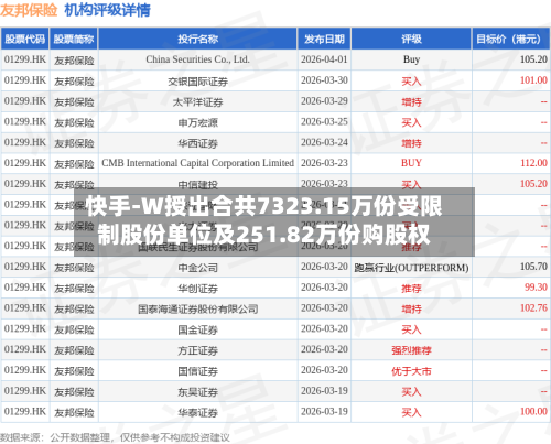 快手-W授出合共7323.15万份受限制股份单位及251.82万份购股权-第2张图片