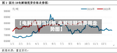 【电解铝期货行情,电解铝期货费用走势图】