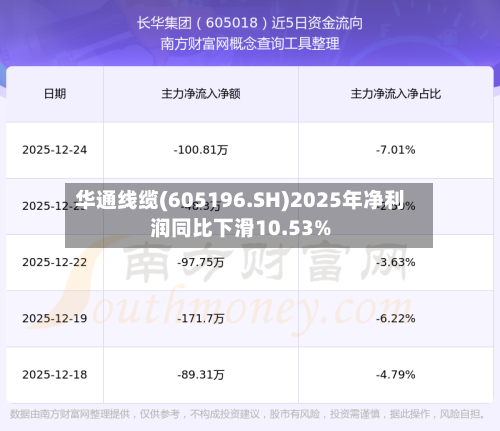 华通线缆(605196.SH)2025年净利润同比下滑10.53%