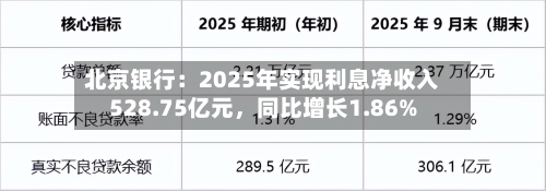 北京银行：2025年实现利息净收入528.75亿元，同比增长1.86%