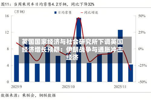 英国国家经济与社会研究所下调英国经济增长预期：伊朗战争与通胀冲击经济