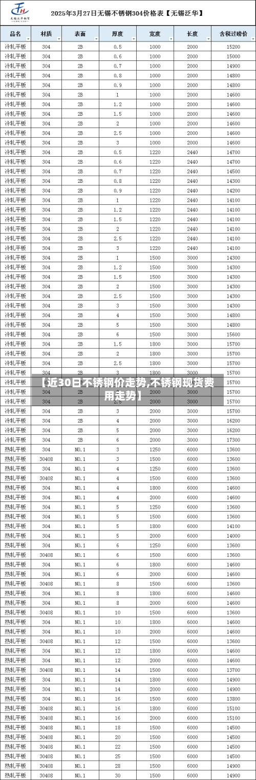 【近30日不锈钢价走势,不锈钢现货费用走势】-第3张图片
