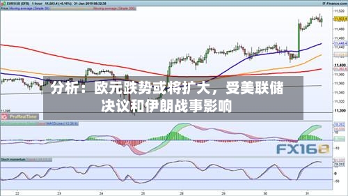 分析：欧元跌势或将扩大，受美联储决议和伊朗战事影响-第3张图片