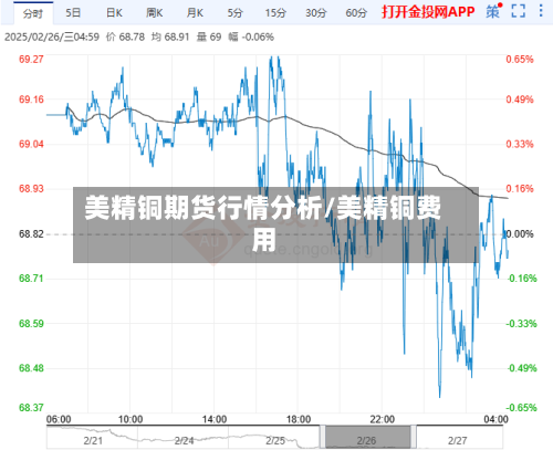 美精铜期货行情分析/美精铜费用