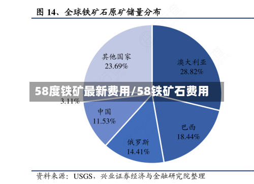 58度铁矿最新费用/58铁矿石费用-第3张图片