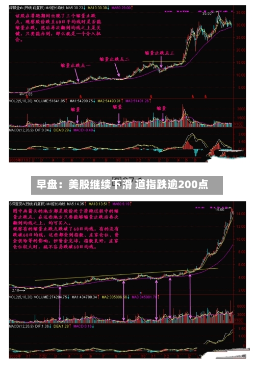 早盘：美股继续下滑 道指跌逾200点-第2张图片