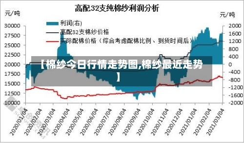 【棉纱今日行情走势图,棉纱最近走势】