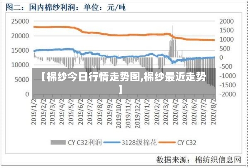 【棉纱今日行情走势图,棉纱最近走势】-第3张图片