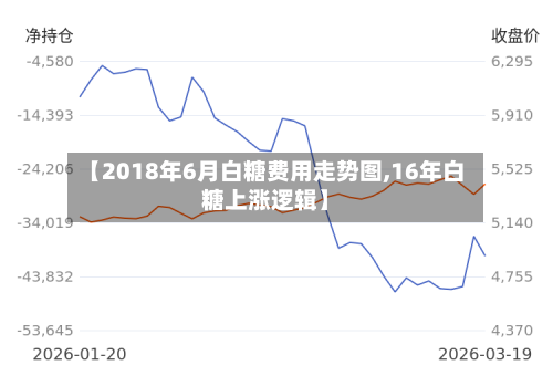【2018年6月白糖费用走势图,16年白糖上涨逻辑】