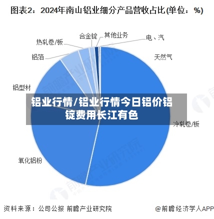 铝业行情/铝业行情今日铝价铝锭费用长江有色-第2张图片