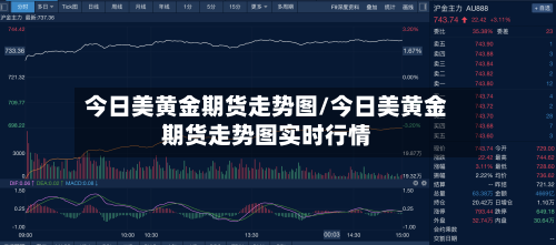 今日美黄金期货走势图/今日美黄金期货走势图实时行情
