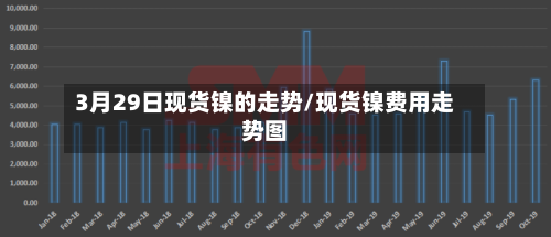 3月29日现货镍的走势/现货镍费用走势图