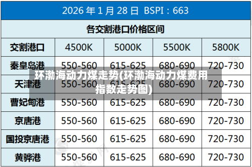 环渤海动力煤走势(环渤海动力煤费用指数走势图)