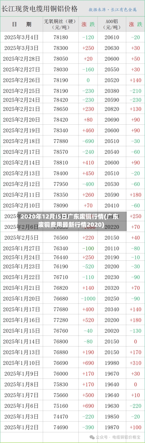 2020年12月I5日广东废铜行情(广东废铜费用最新行情2020)-第2张图片