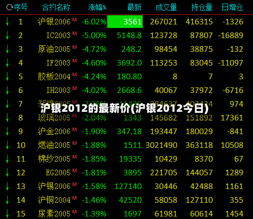 沪银2012的最新价(沪银2012今日)-第2张图片