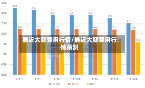 最近大蒜费用行情/最近大蒜费用行情预测