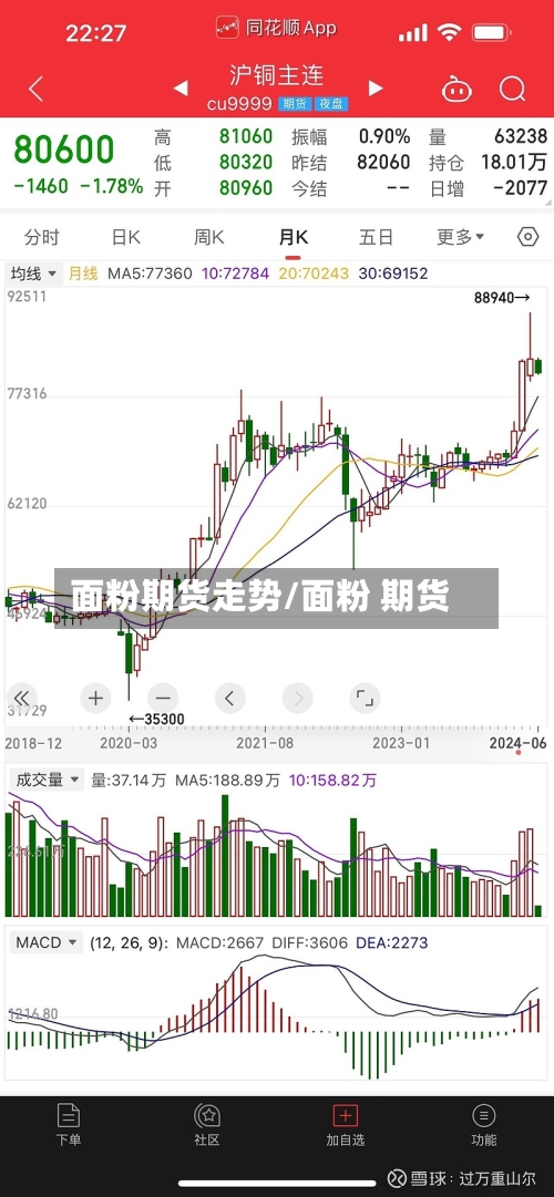 面粉期货走势/面粉 期货-第2张图片
