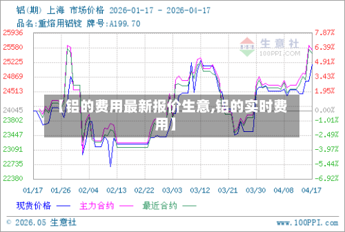 【铝的费用最新报价生意,铝的实时费用】-第2张图片