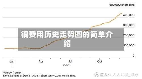 铜费用历史走势图的简单介绍