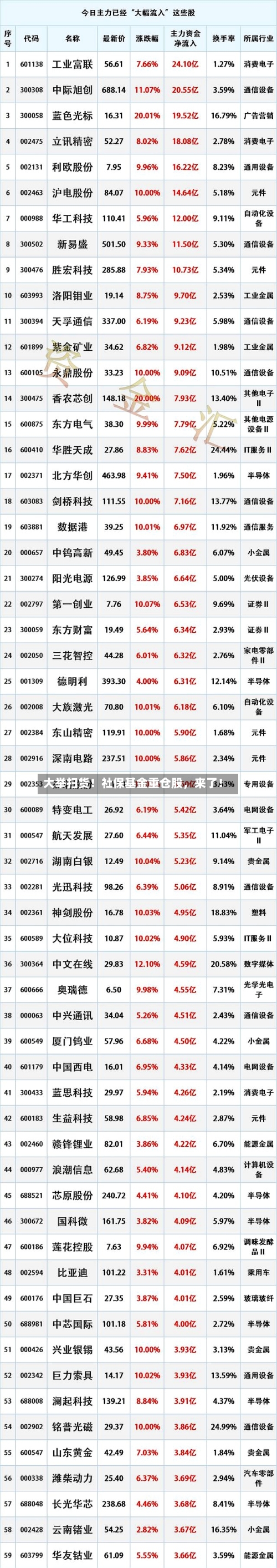 大举扫货！社保基金重仓股，来了！-第2张图片