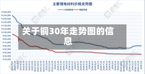关于铜30年走势图的信息