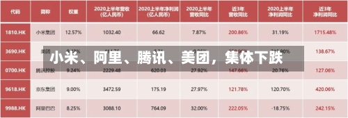 小米、阿里	、腾讯、美团，集体下跌-第2张图片