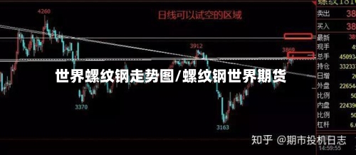 世界螺纹钢走势图/螺纹钢世界期货