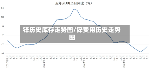锌历史库存走势图/锌费用历史走势图