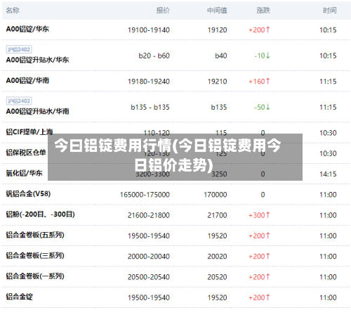 今曰铝锭费用行情(今日铝锭费用今日铝价走势)