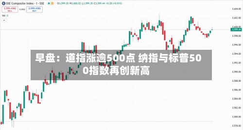 早盘：道指涨逾500点 纳指与标普500指数再创新高-第2张图片