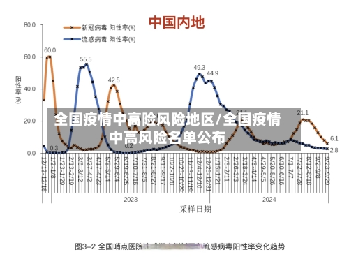 全国疫情中高险风险地区/全国疫情中高风险名单公布