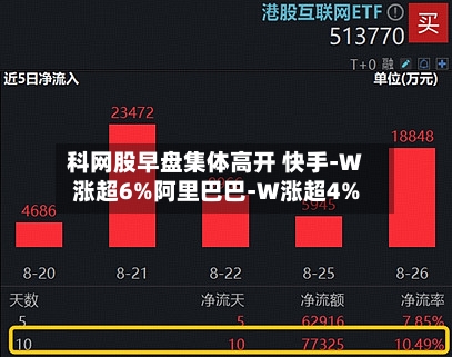 科网股早盘集体高开 快手-W涨超6%阿里巴巴-W涨超4%-第2张图片