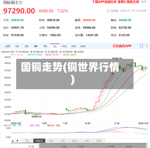 国铜走势(铜世界行情)