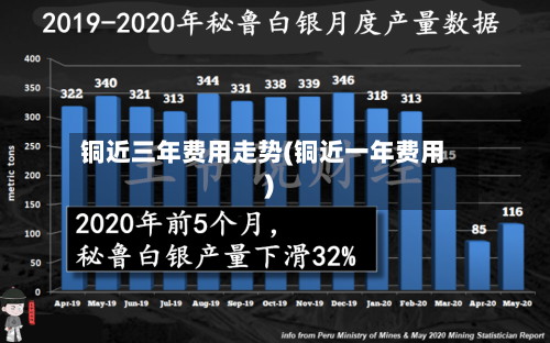 铜近三年费用走势(铜近一年费用)