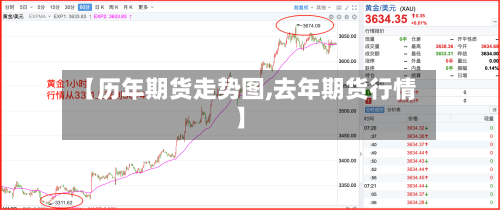 【历年期货走势图,去年期货行情】