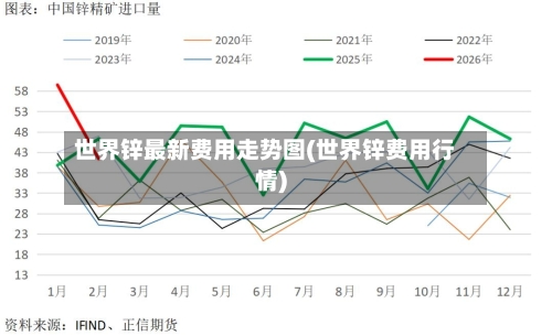 世界锌最新费用走势图(世界锌费用行情)-第3张图片