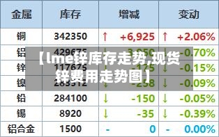 【lme锌库存走势,现货锌费用走势图】